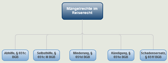 Maengelrechte_im_Reiserecht