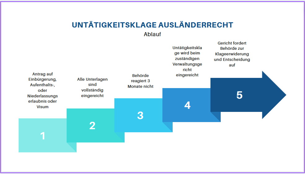 Ausländerbehörde reagiert nicht, was kann ich machen? Untätigkeitsklage