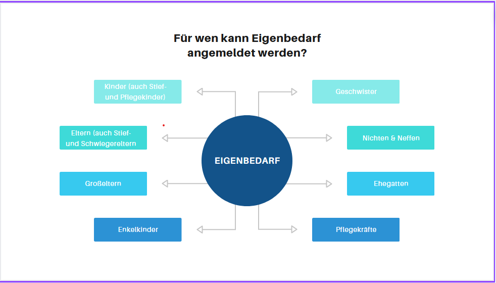 Für wen darf ich Eigenbedarf anmelden?