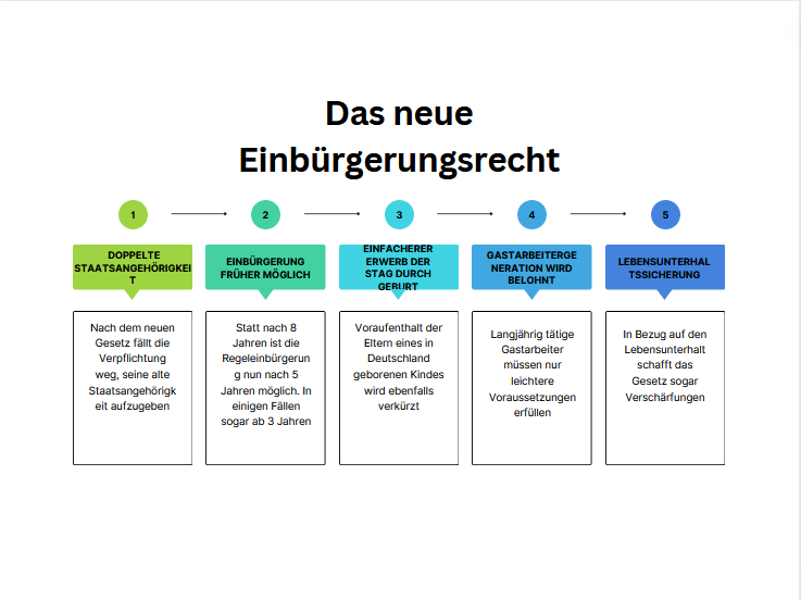 Neues Einbürgerungsrecht