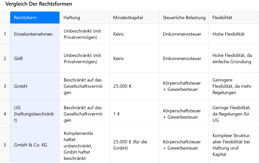 Comparison of legal forms